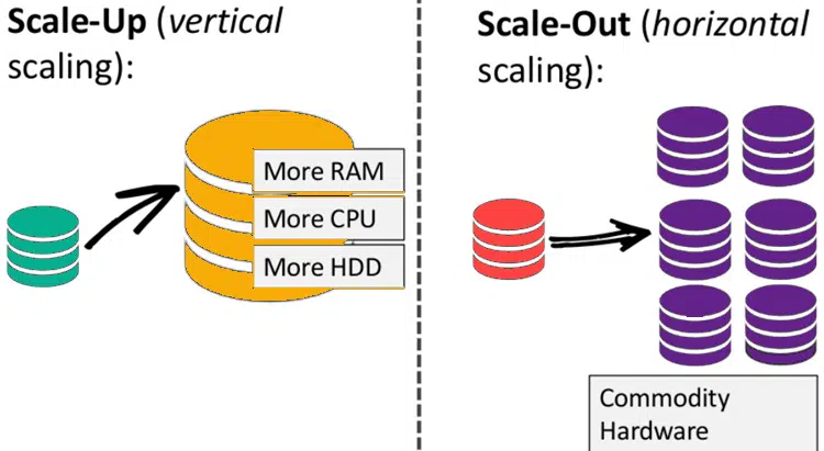  Escalabilidad: Vertical vs Horizontal