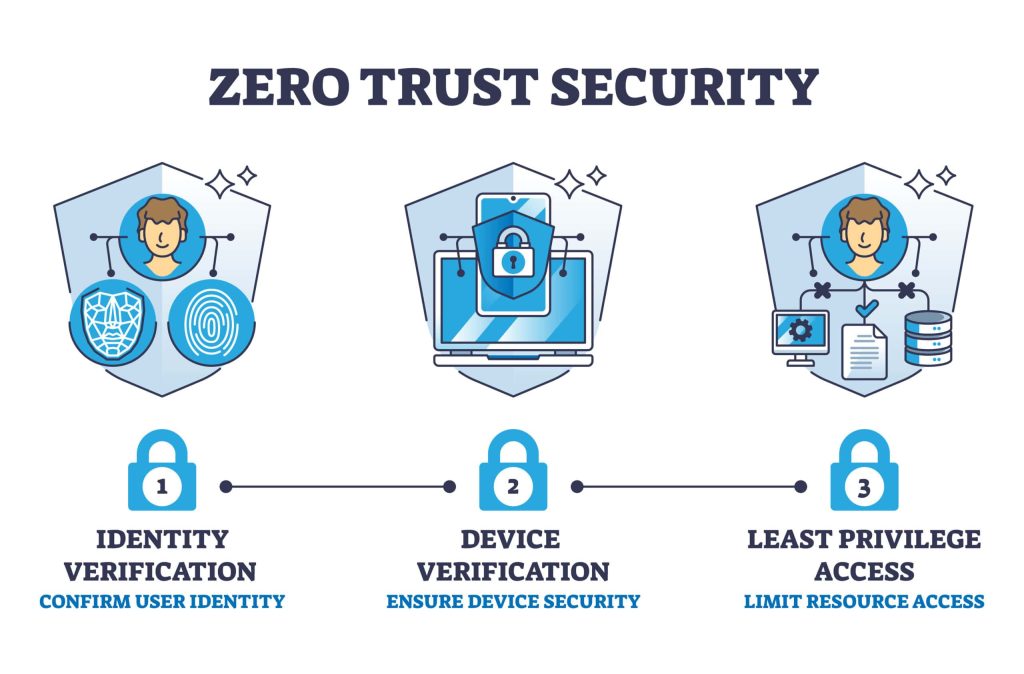 Zero Trust Architecture